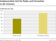 Aufgewendete Zeit für Radio und Fernsehen in der Schweiz