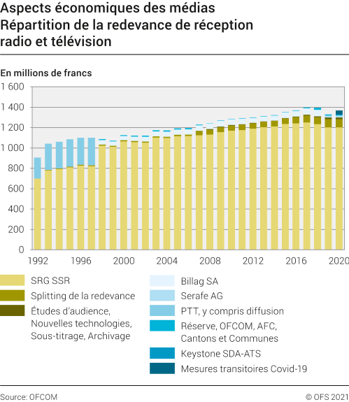 Aspects économiques des médias: Répartition de la redevance de réception radio et télévision