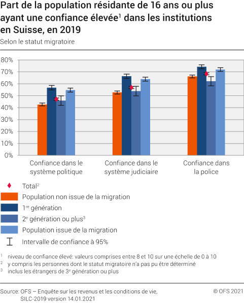 Part de la population résidante de 16 ans ou plus ayant une confiance élevée dans les institutions en Suisse selon le statut migratoire
