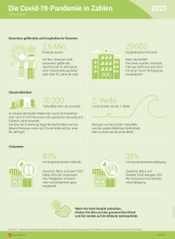 Die Covid-19-Pandemie in Zahlen