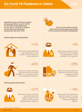Die Covid-19-Pandemie in Zahlen