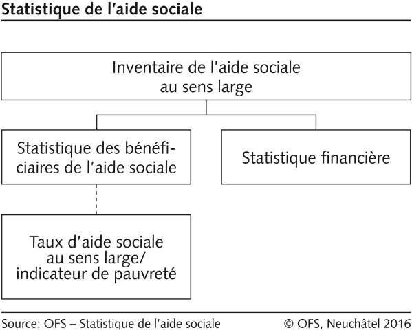 Schéma statistique de l'aide sociale