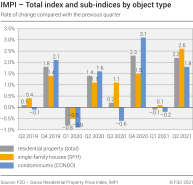 Total index and sub-indices by object type, rate of change compared with the previous quarter