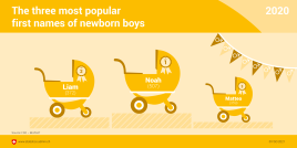 The three most popular first names of newborn boys