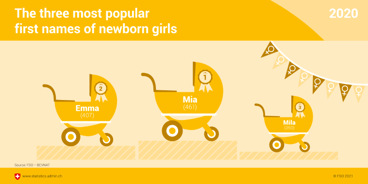 The three most popular first names of newborn girls