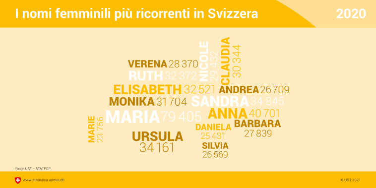 I nomi femminili più ricorrenti in Svizzera