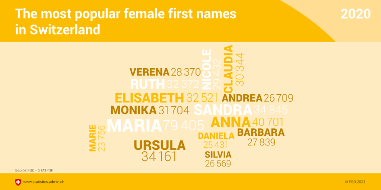 The most popular female first names in Switzerland