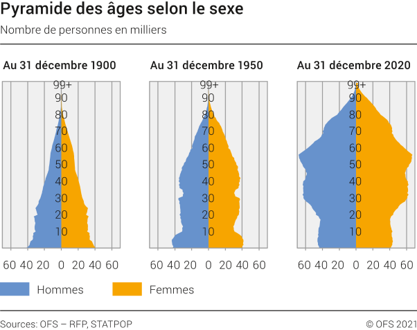 Pyramide des âges de la population selon le sexe