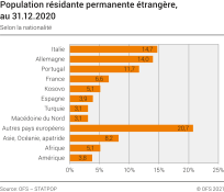 Population résidante permanente étrangère selon la nationalité, au 31 décembre 2020
