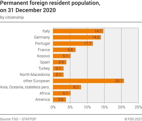 Permanent foreign resident population by citizenship, on 31 December 2020