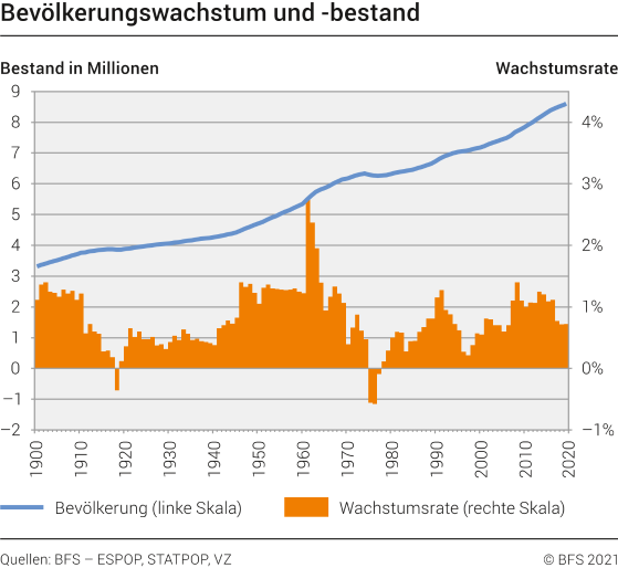 Bevölkerungswachstum und -bestand