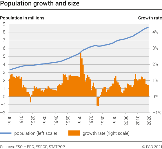 Population growth and size