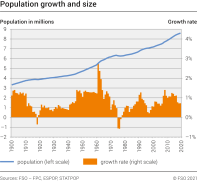Population growth and size