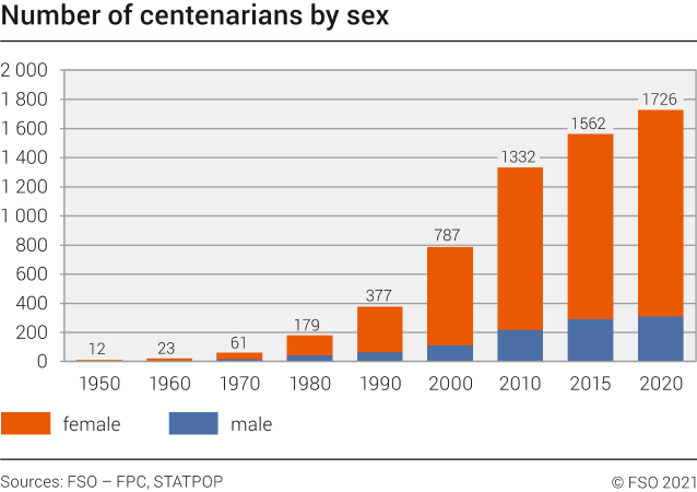 Number of centenarians by sex