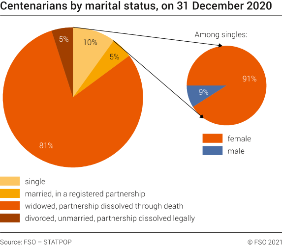 Centenarians by marital status, on 31 December 2020