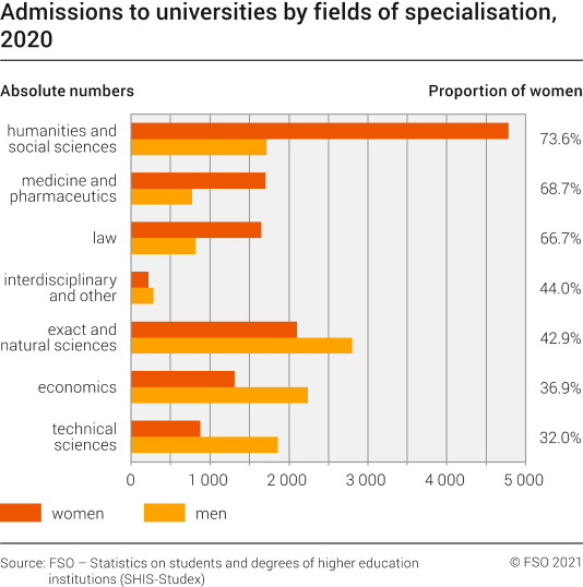 Admissions to universities by fields of specialisation