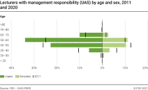 Lecturers with management responsability (UAS) by age and sex