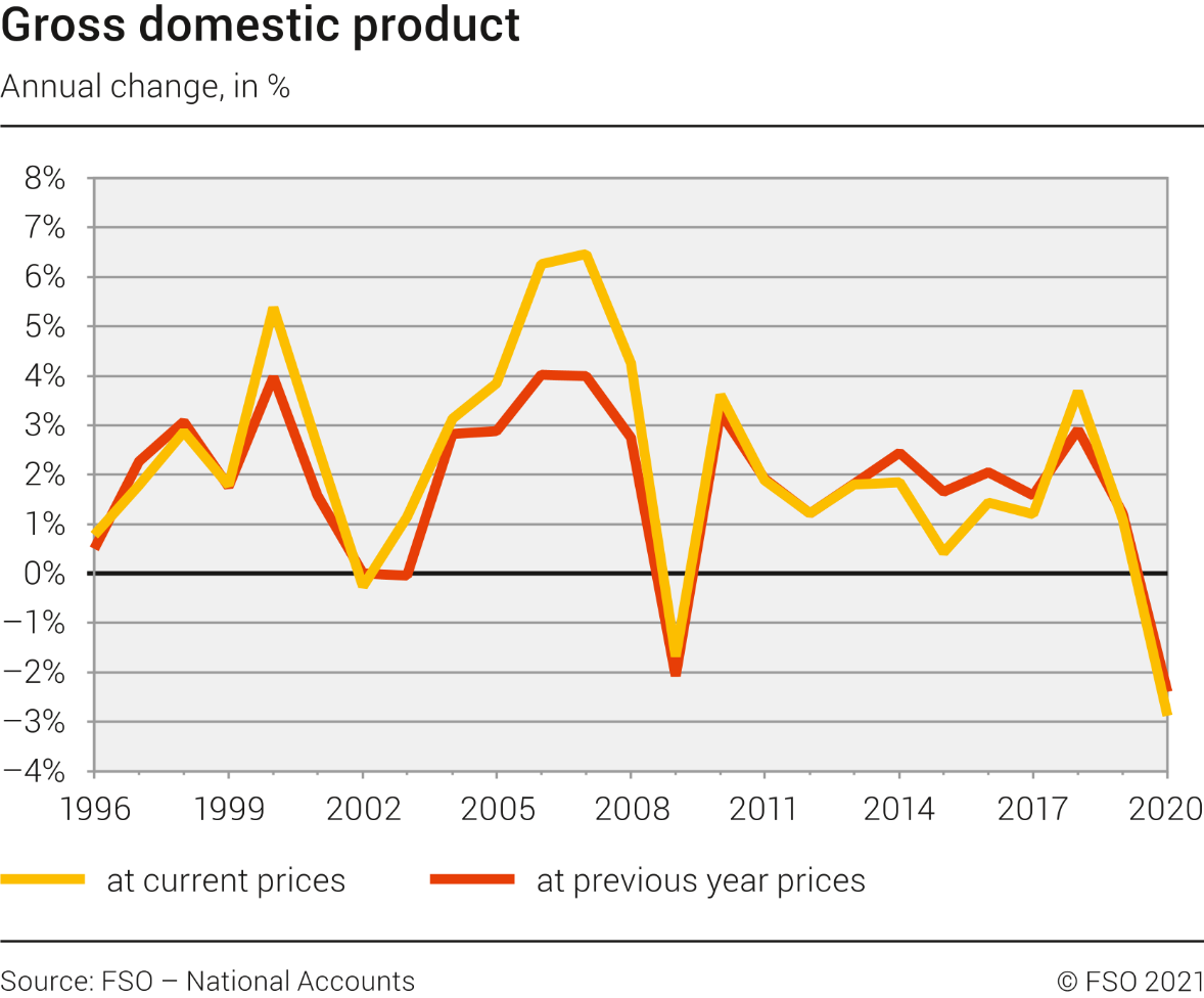 Gross Domestic Product: percentage change over previous year