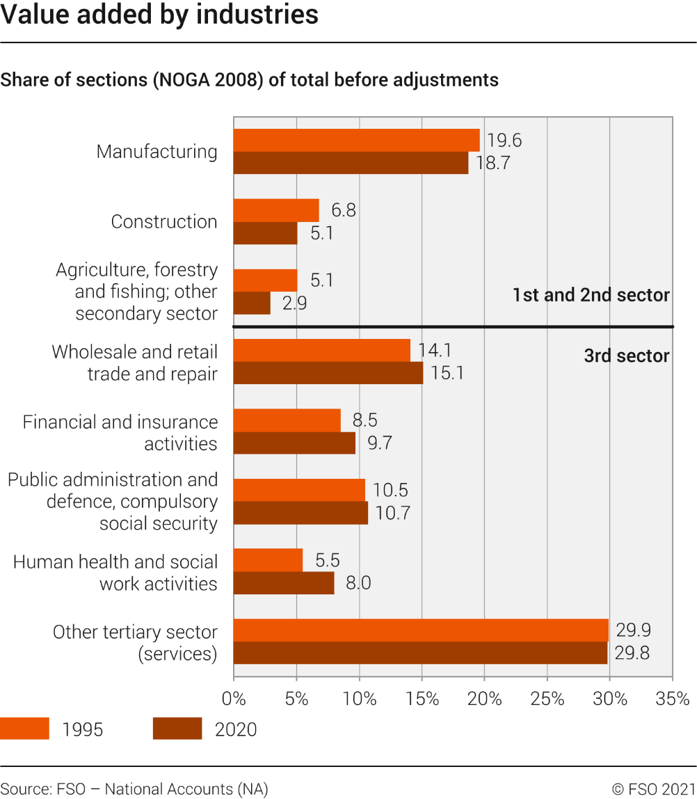 Value added by industries