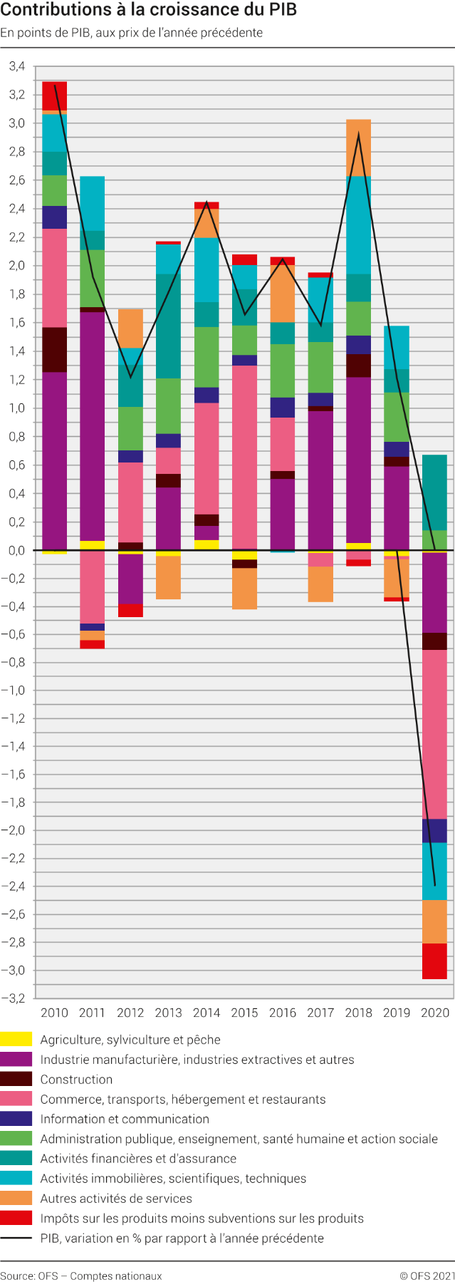Contributions à la croissance du PIB