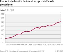 Evolution de la productivité du travail de l'économie totale