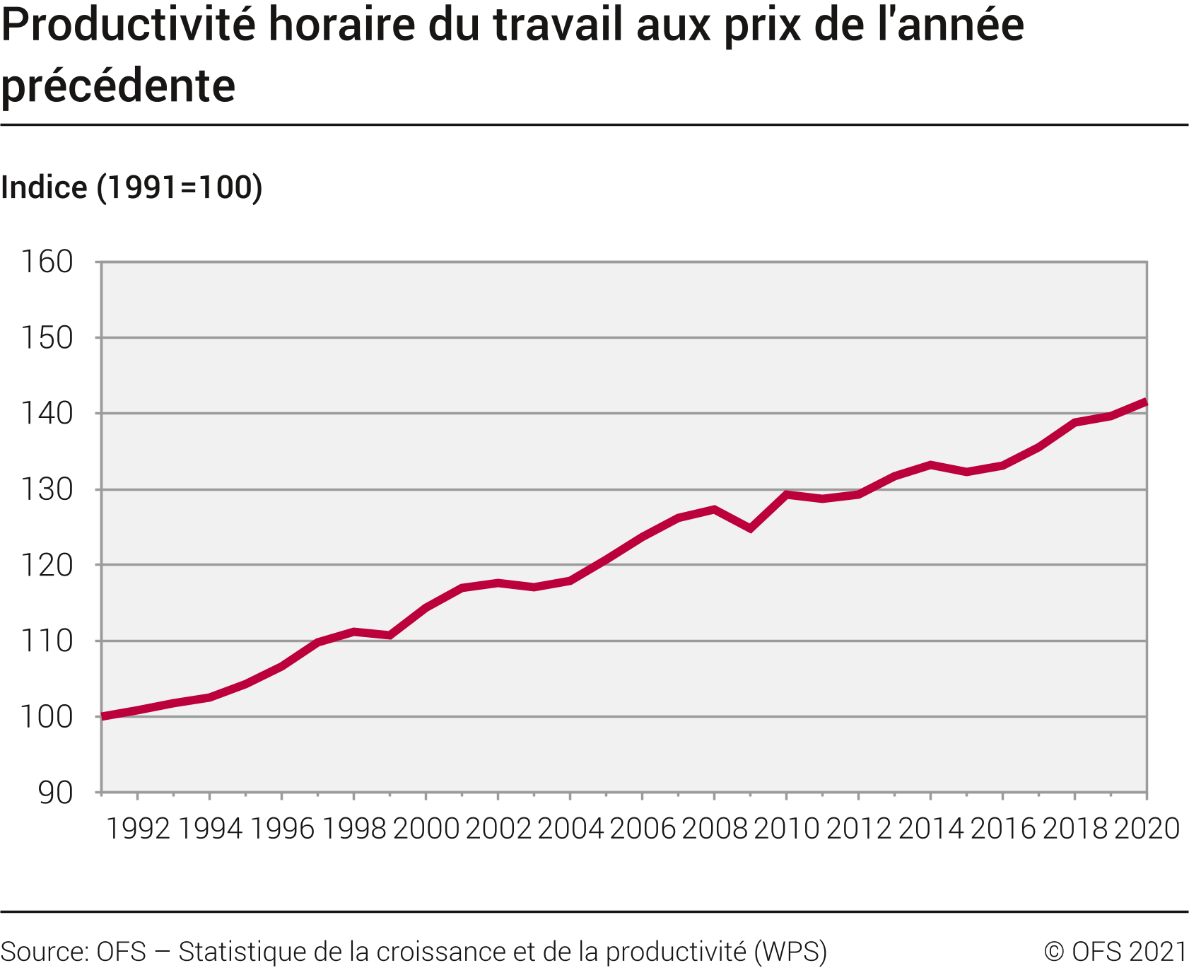Evolution de la productivité du travail de l'économie totale
