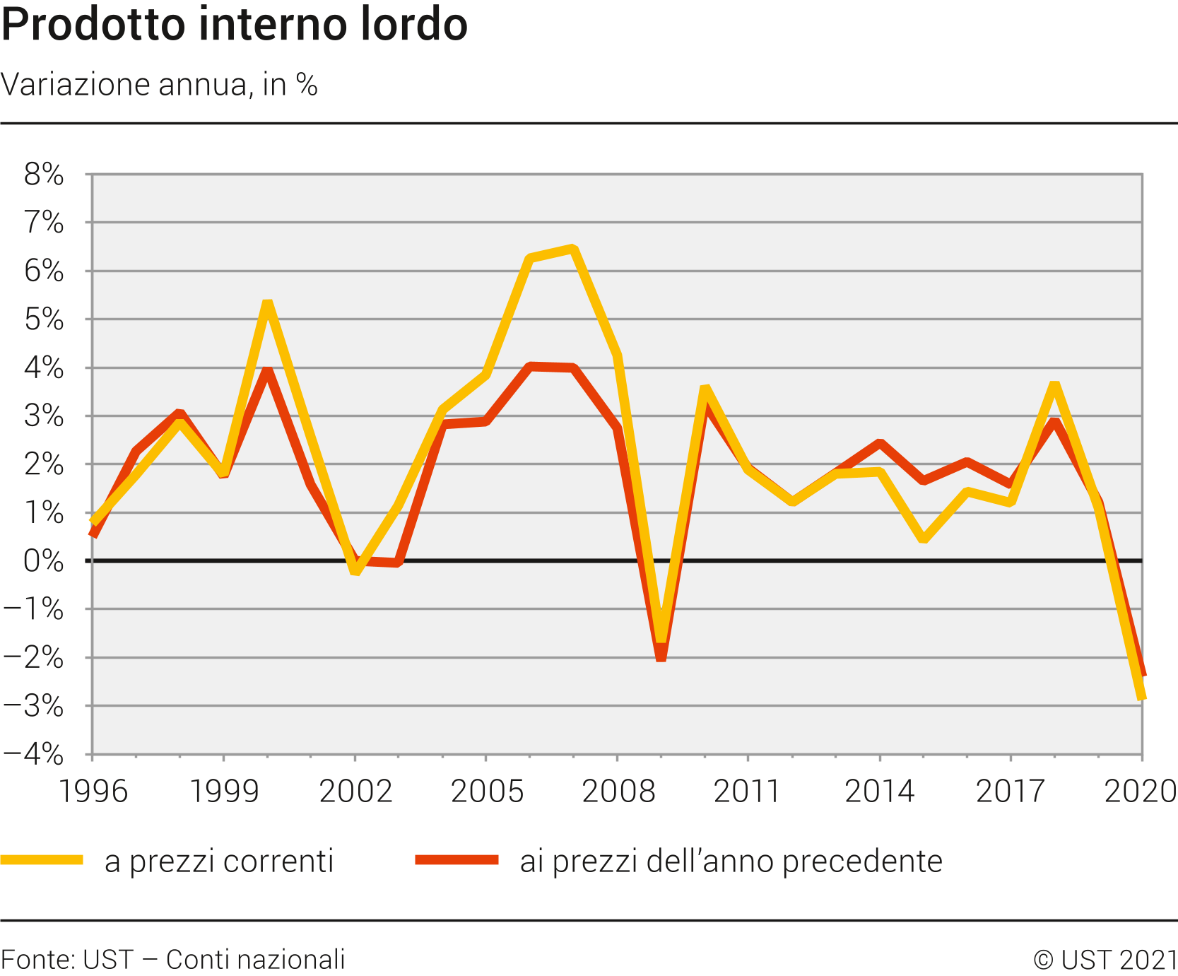 Prodotto interno lordo: Variazione rispetto all'anno precedente in %