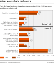 Valeur ajoutée brute par branche