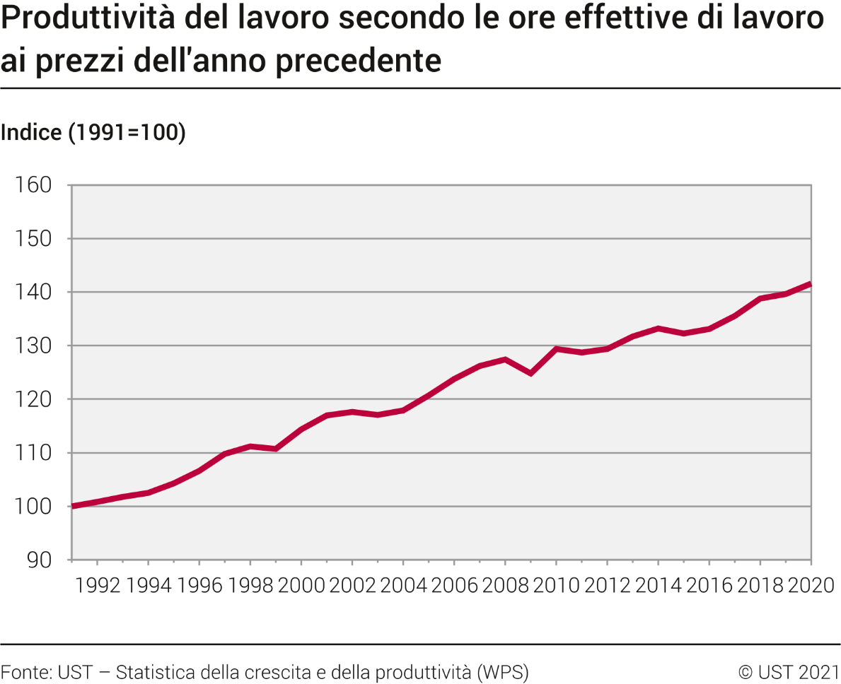Andamento della produttività del lavoro dell'economia nazionale