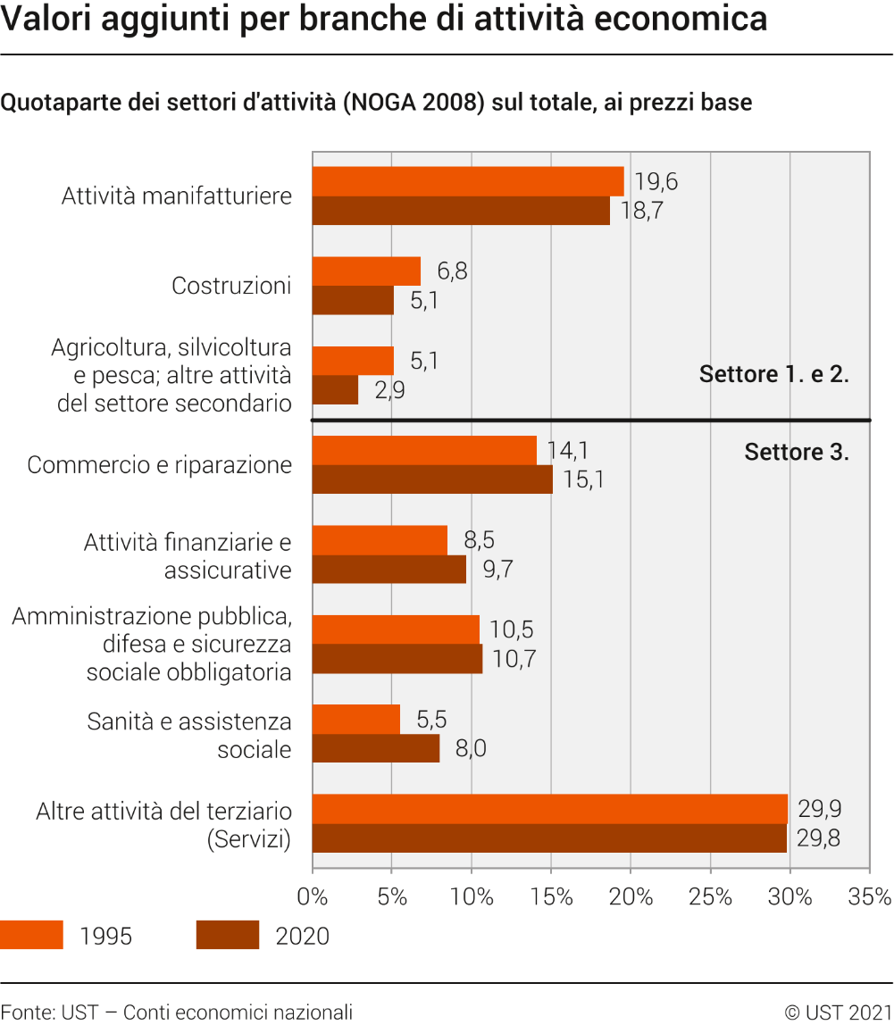 Valori aggiunti per branche di attività economica