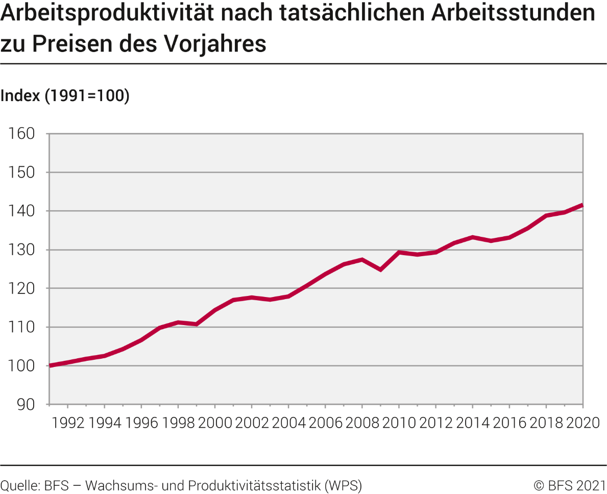 Entwicklung der gesamtwirtschaftlichen Arbeitsproduktivität