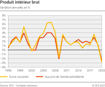 Produit intérieur brut: variation annuelle en %