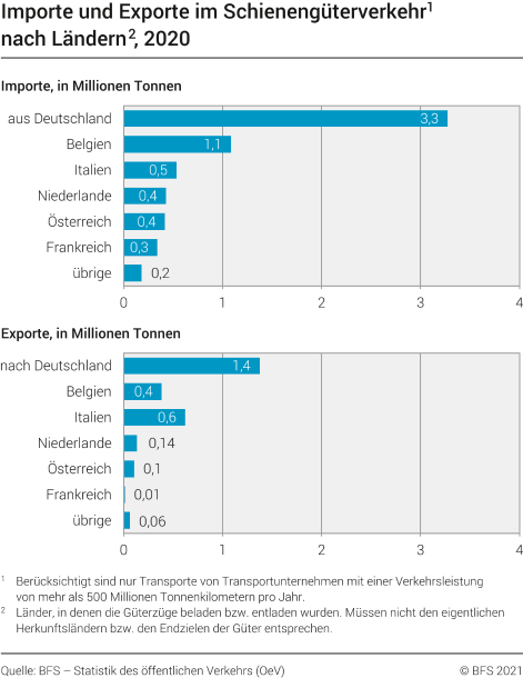 Importe und Exporte im Schienengüterverkehr nach Ländern