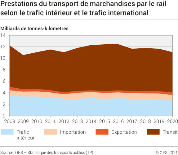 Prestations du transport de marchandises par le rail selon le trafic intérieur et le trafic international