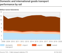 Domestic and international goods transport performance by rail