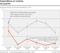 Expenditure on cinema by quarter