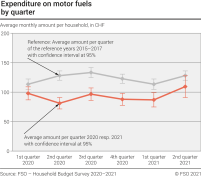 Expenditure on motor fuels by quarter