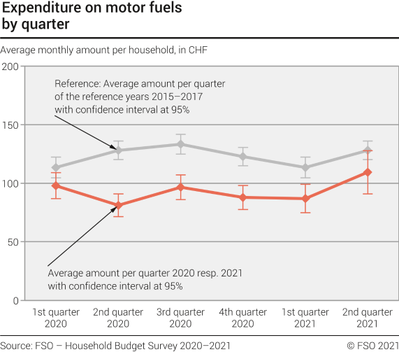 Expenditure on motor fuels by quarter