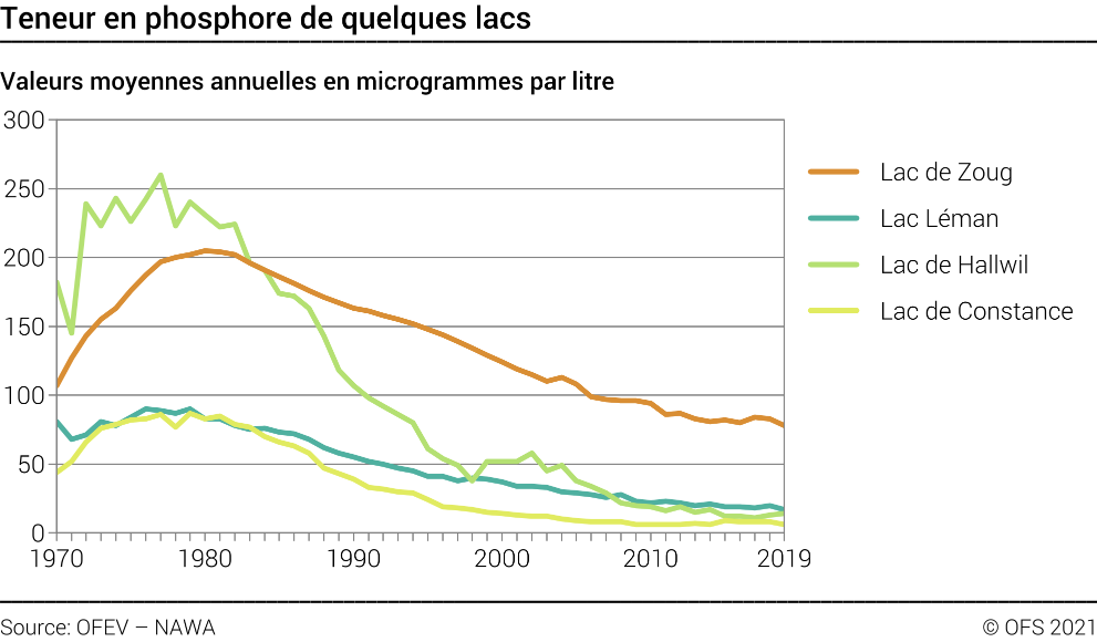 Teneur en phosphore de quelques lacs - Valeurs moyennes annuelles en microgrammes par litre