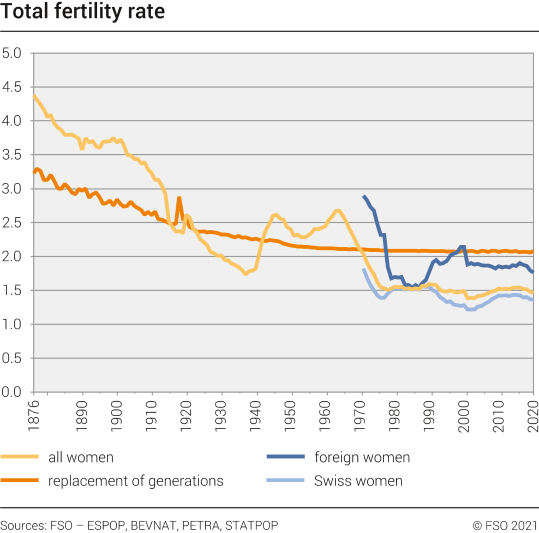 Total fertility rate 18762020 Diagram Federal Statistical Office