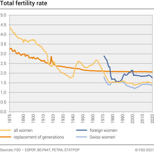 Total Fertility Rate 1876 2020 Diagram Federal Statistical Office