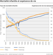 Mortalité infantile et espérance de vie
