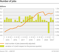 Number of jobs