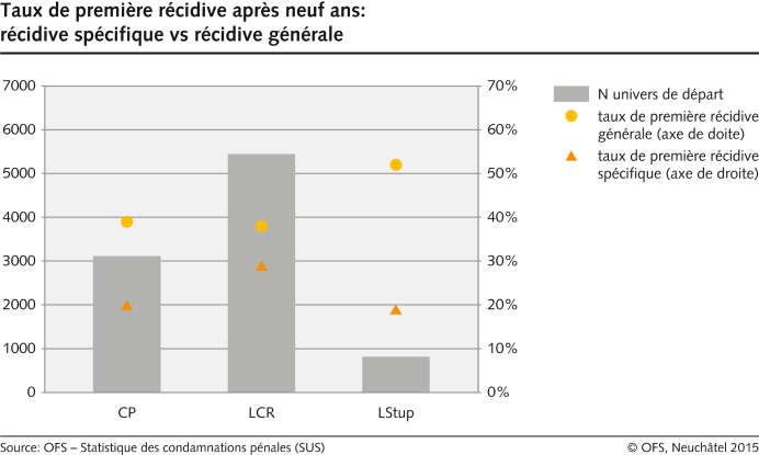 Taux de première récidive après neuf ans: récidive spécifique vs récidive générale