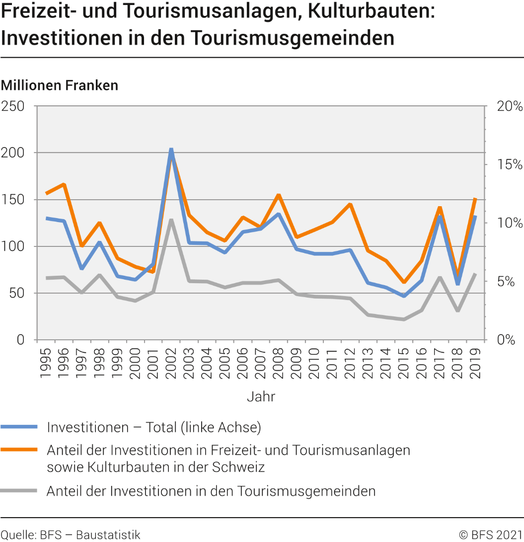 Freizeit- und Tourismusanlagen, Kulturbauten: nominale Investitionen in den Tourismusgemeinden