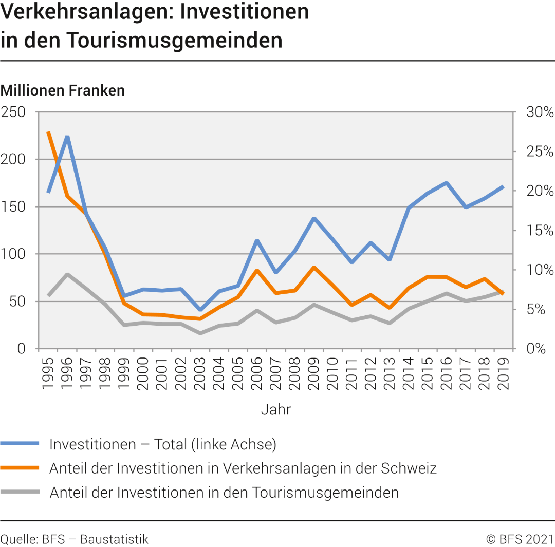 Verkehrsanlagen: nominale Investitionen in den Tourismusgemeinden