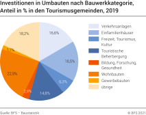 Nominale Investitionen in Umbauten in den Tourismusgemeinden nach Bauwerkkategorie, in %, 2019