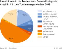 Nominale Investitionen in Neubauten in den Tourismusgemeinden nach Bauwerkkategorie, in %, 2019