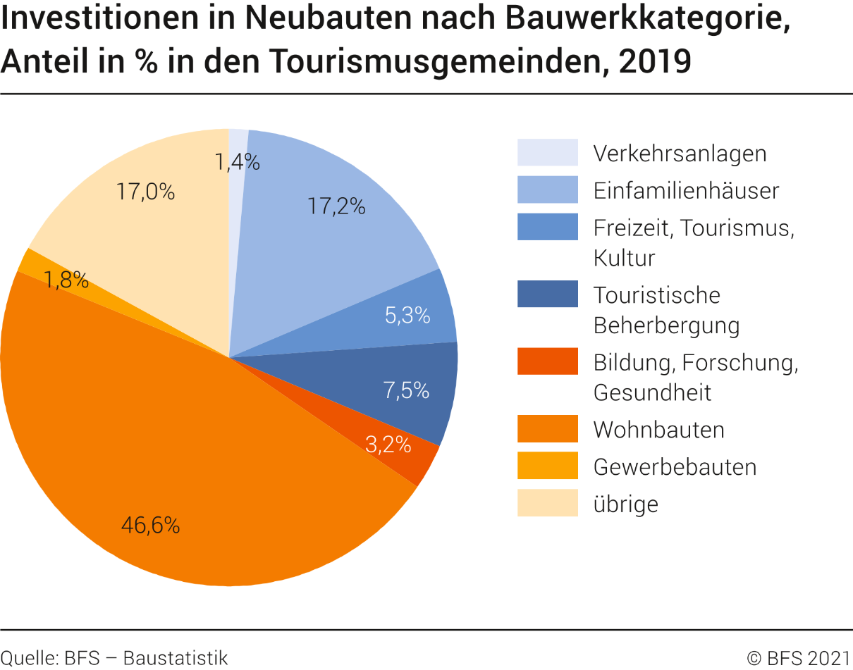 Nominale Investitionen in Neubauten in den Tourismusgemeinden nach Bauwerkkategorie, in %, 2019