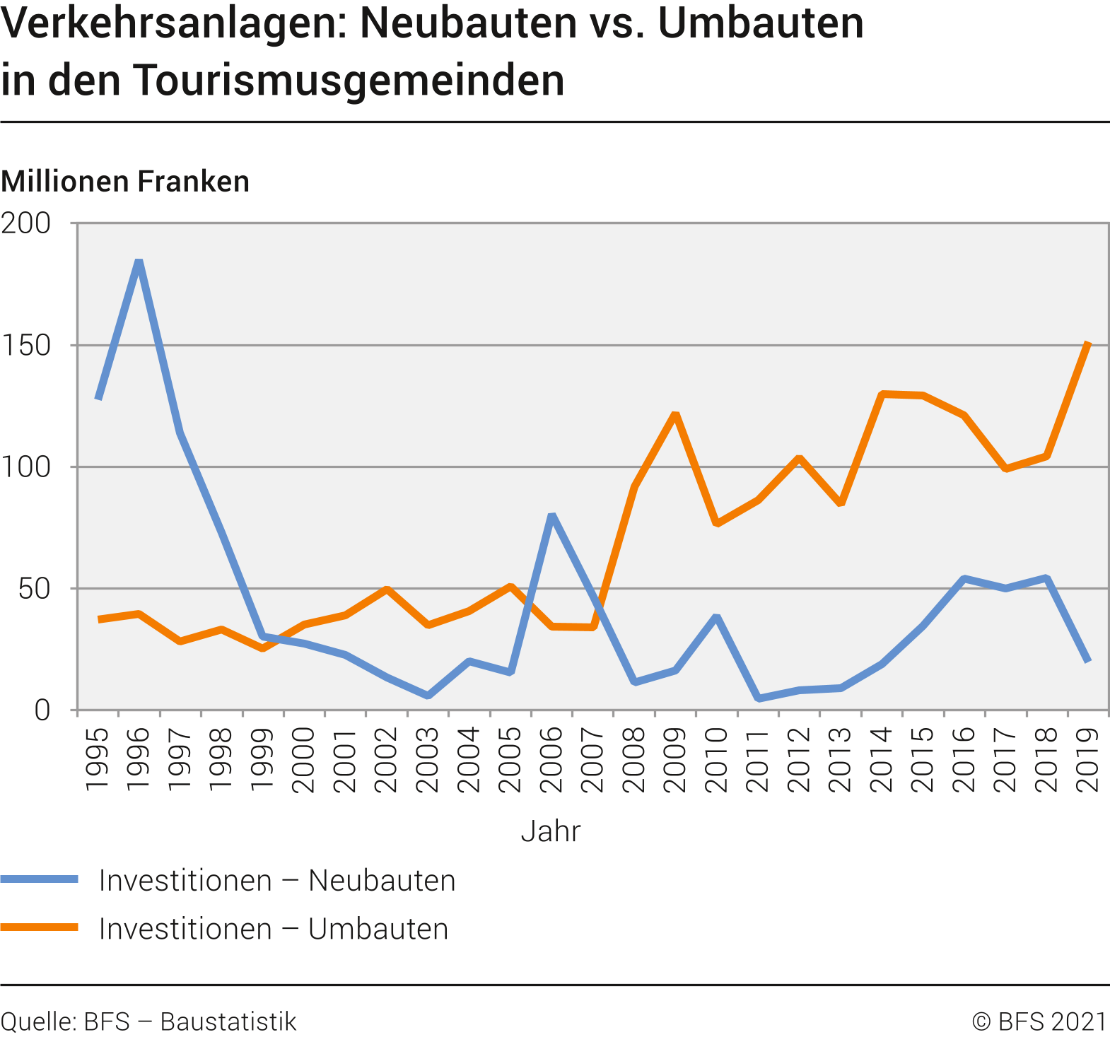 Verkehrsanlagen: Neubauten und Umbauten in den Tourismusgemeinden